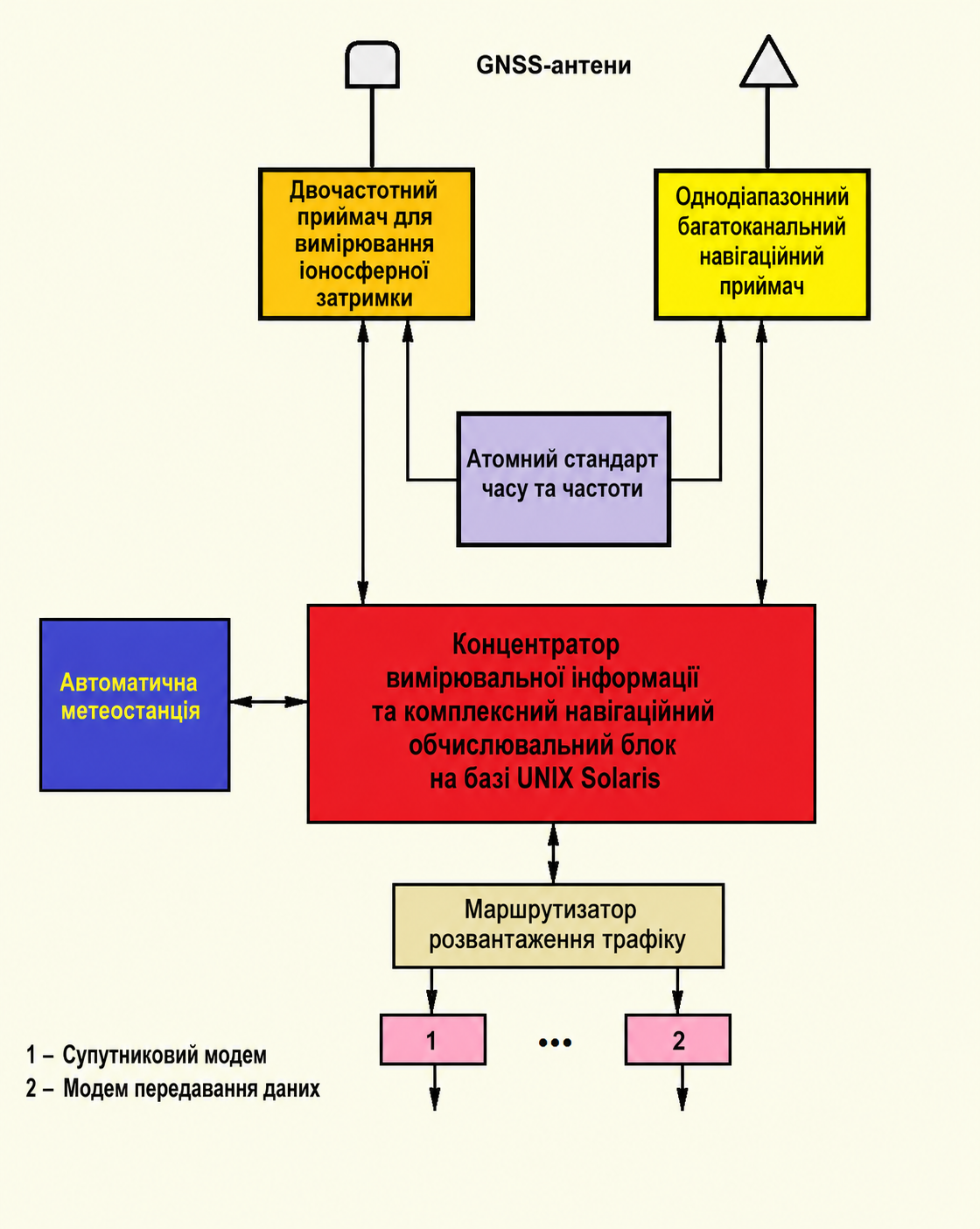 Архітектурна схема станції контролю та корекції, що показує потік сигналів від супутникових приймачів через блоки обробки до модулів передавання