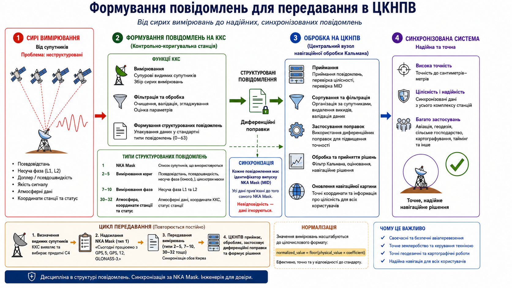 Концептуальна схема формування структурованих і синхронізованих повідомлень для передавання до центрального вузла оброблення з метою забезпечення точності GPS