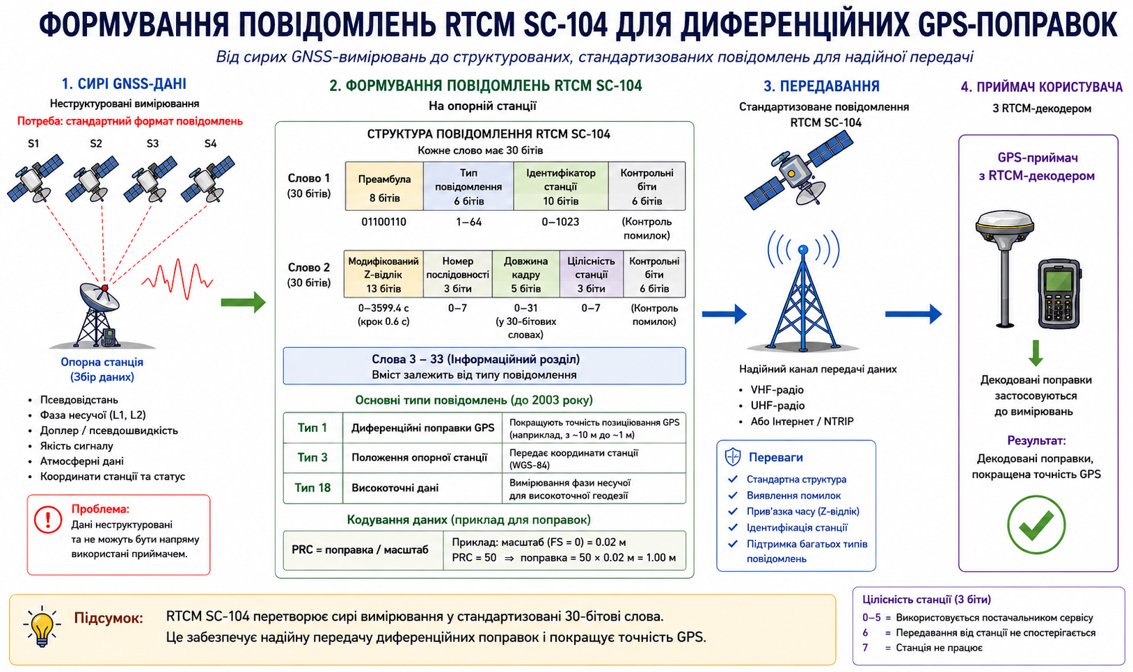 Візуальне представлення переходу від сирих зашумлених GNSS-даних до структурованих повідомлень RTCM SC-104 для підвищення точності GPS