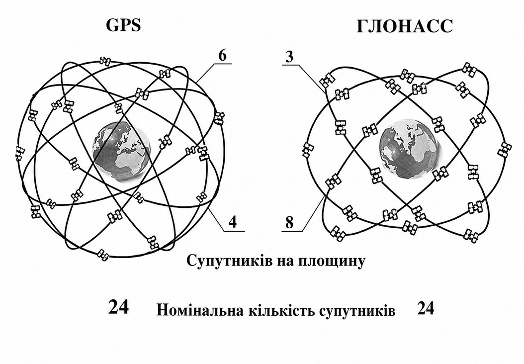 Порівняння супутникових угруповань GPS і GLONASS із показом орбітальних схем і зон покриття