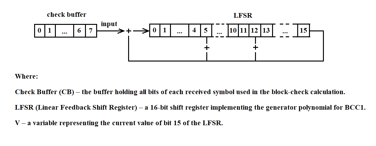 Схема обчислення BCC1 з використанням LFSR (GOST 17422-72)