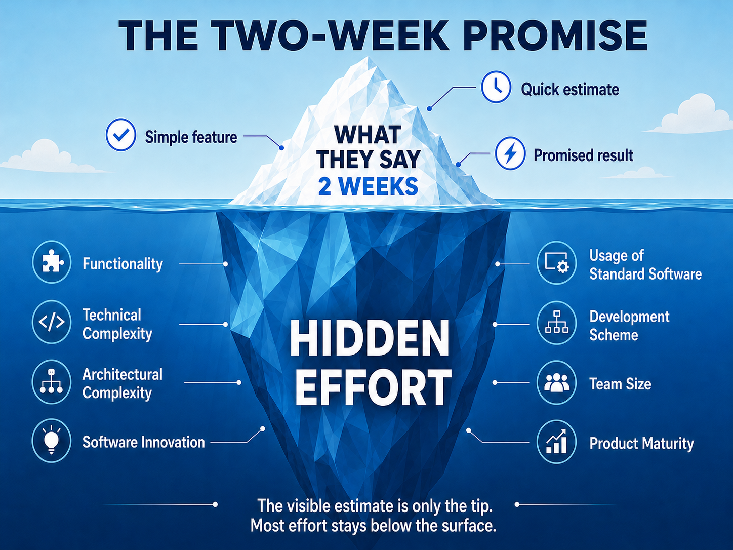 Iceberg diagram showing hidden software project effort: functionality, technical complexity, architectural complexity, software innovation, usage of standard software, development scheme, team size, product maturity