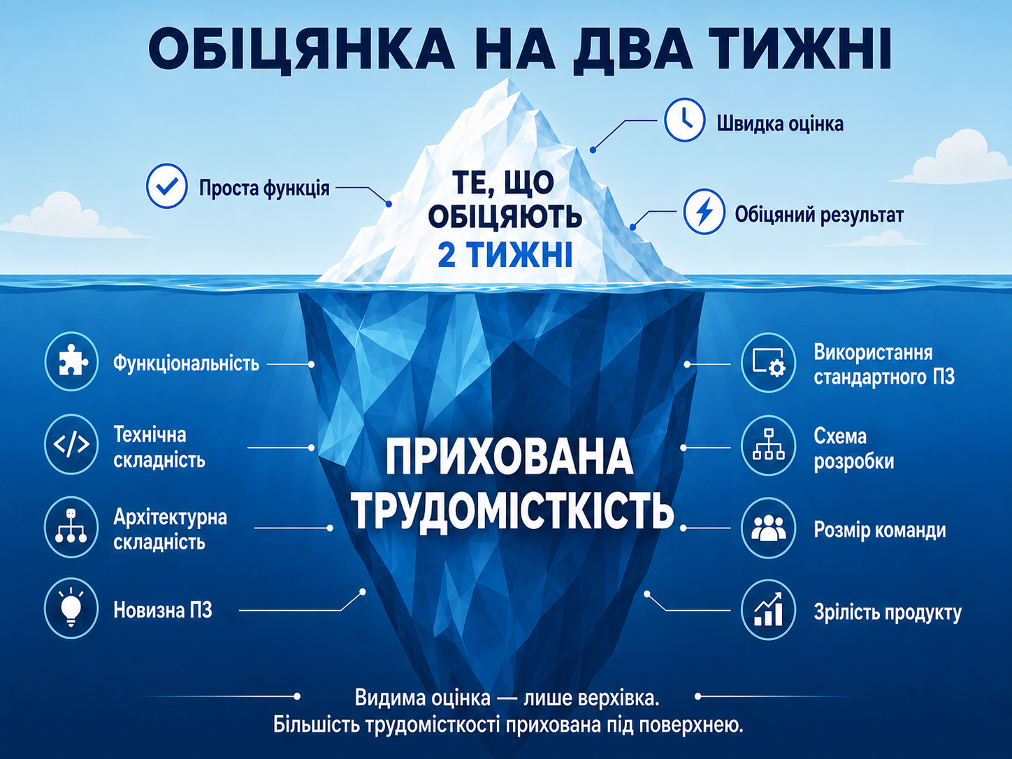 Діаграма айсберга: прихована трудомісткість програмного проєкту — функціональність, технічна складність, архітектурна складність, новизна ПЗ, використання стандартного ПЗ, схема розробки, розмір команди, зрілість продукту